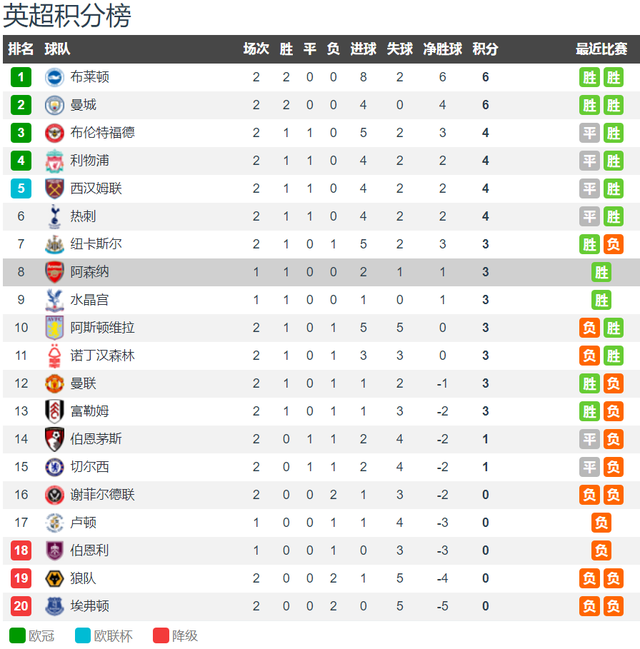  阿森纳萨卡蝉联月度最佳，技术扶贫成球队新标签  